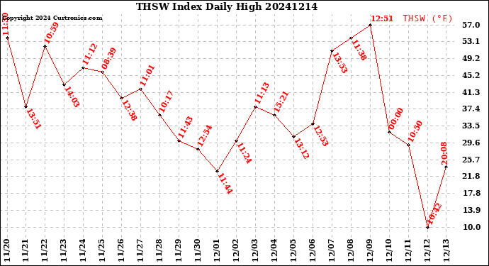 Milwaukee Weather THSW Index<br>Daily High