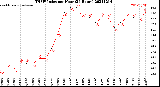 Milwaukee Weather THSW Index<br>per Hour<br>(24 Hours)