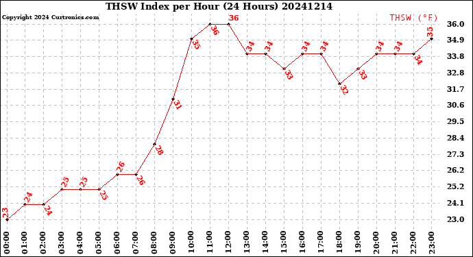 Milwaukee Weather THSW Index<br>per Hour<br>(24 Hours)