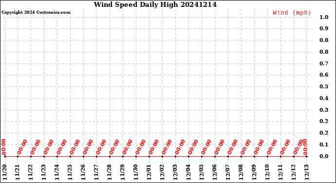 Milwaukee Weather Wind Speed<br>Daily High