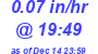 Milwaukee Weather Rain Rate Today