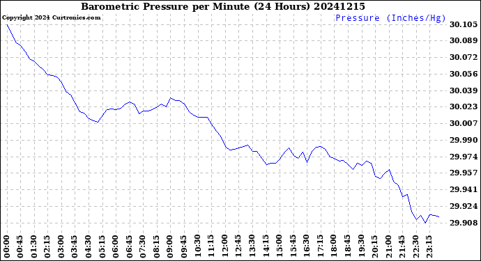 Milwaukee Weather Barometric Pressure<br>per Minute<br>(24 Hours)