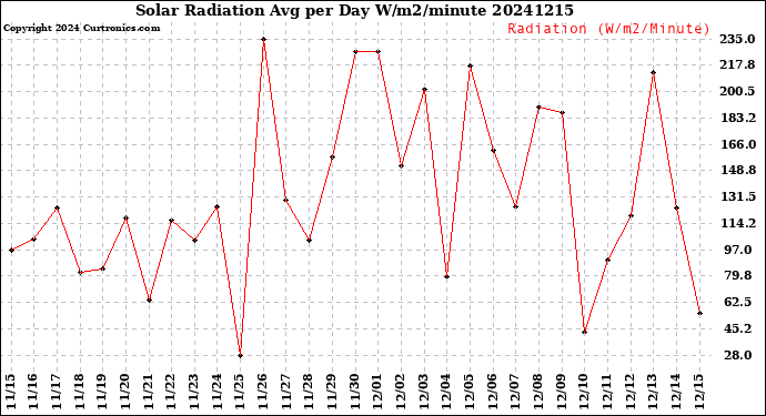 Milwaukee Weather Solar Radiation<br>Avg per Day W/m2/minute