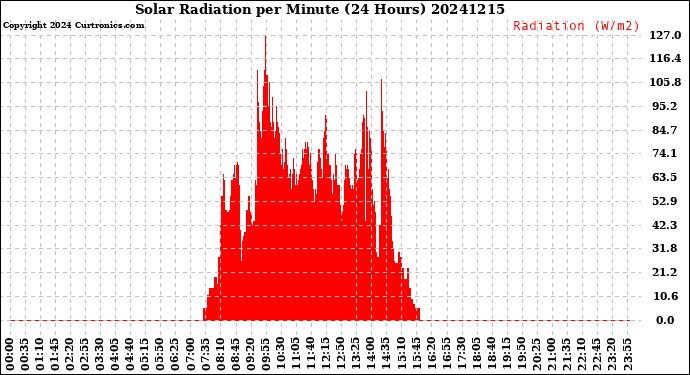Milwaukee Weather Solar Radiation<br>per Minute<br>(24 Hours)