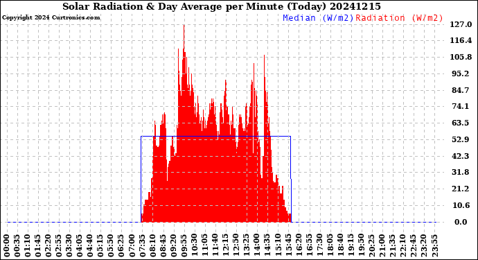 Milwaukee Weather Solar Radiation<br>& Day Average<br>per Minute<br>(Today)