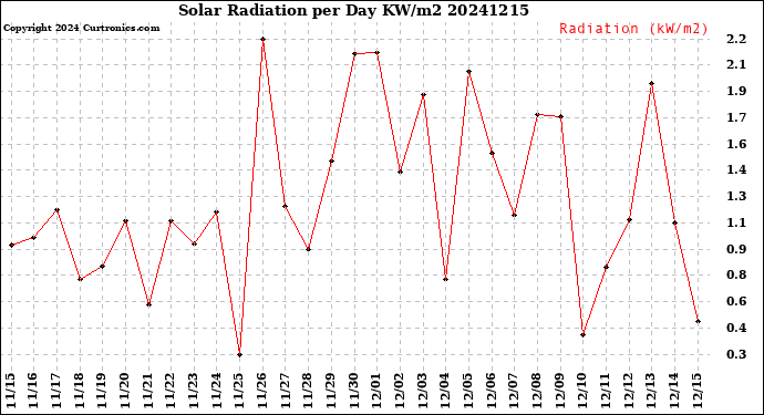 Milwaukee Weather Solar Radiation<br>per Day KW/m2