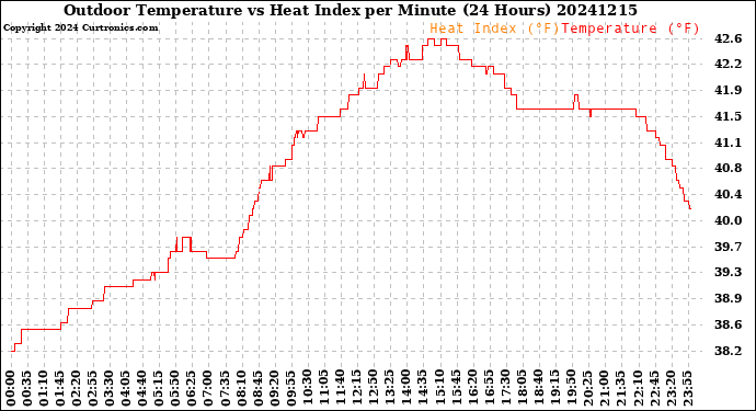 Milwaukee Weather Outdoor Temperature<br>vs Heat Index<br>per Minute<br>(24 Hours)