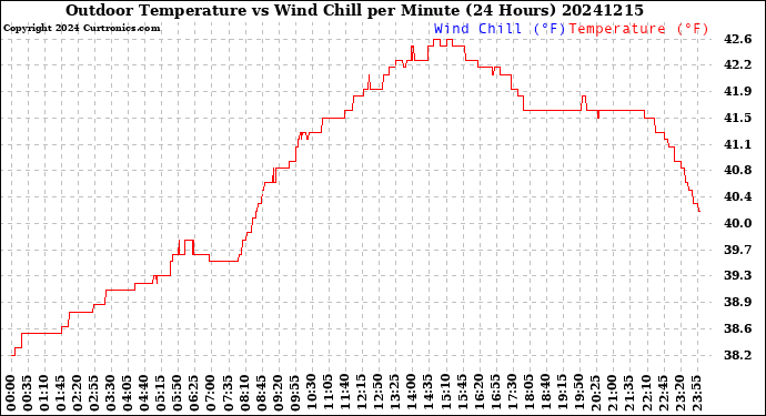 Milwaukee Weather Outdoor Temperature<br>vs Wind Chill<br>per Minute<br>(24 Hours)