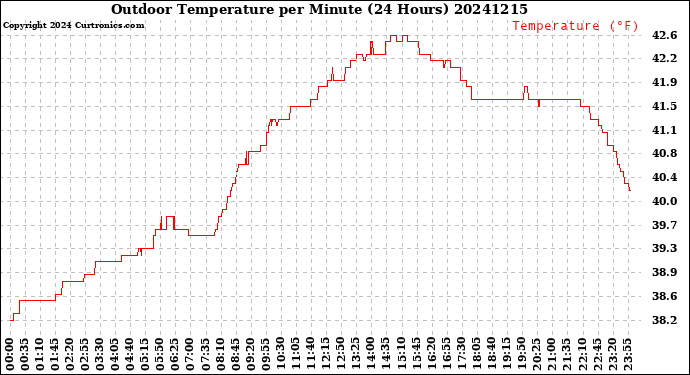 Milwaukee Weather Outdoor Temperature<br>per Minute<br>(24 Hours)