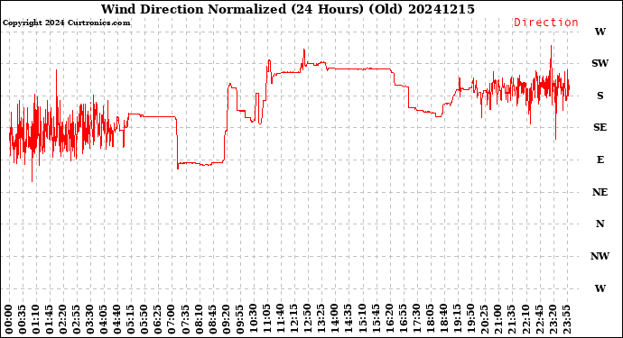 Milwaukee Weather Wind Direction<br>Normalized<br>(24 Hours) (Old)