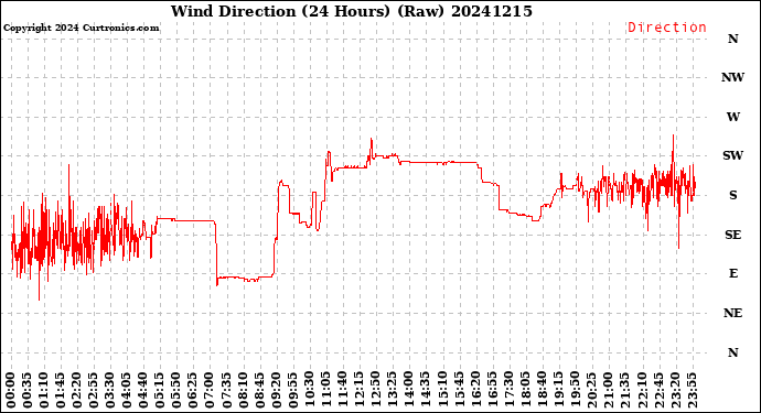 Milwaukee Weather Wind Direction<br>(24 Hours) (Raw)