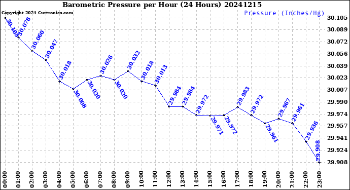 Milwaukee Weather Barometric Pressure<br>per Hour<br>(24 Hours)