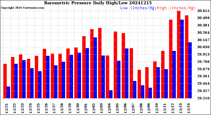Milwaukee Weather Barometric Pressure<br>Daily High/Low