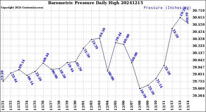 Milwaukee Weather Barometric Pressure<br>Daily High