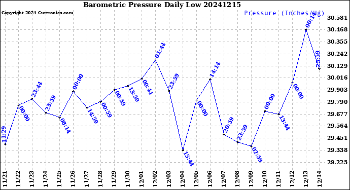 Milwaukee Weather Barometric Pressure<br>Daily Low
