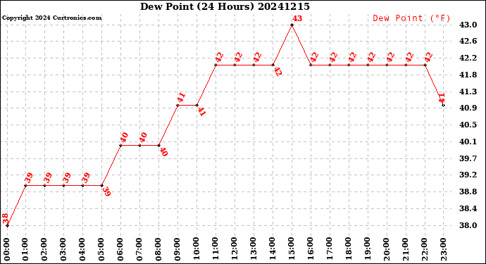 Milwaukee Weather Dew Point<br>(24 Hours)