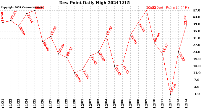 Milwaukee Weather Dew Point<br>Daily High