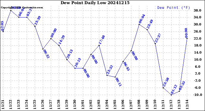 Milwaukee Weather Dew Point<br>Daily Low