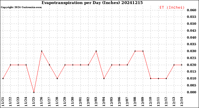 Milwaukee Weather Evapotranspiration<br>per Day (Inches)