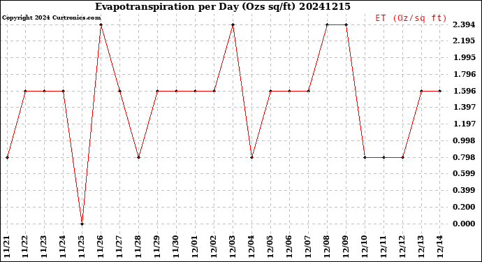 Milwaukee Weather Evapotranspiration<br>per Day (Ozs sq/ft)