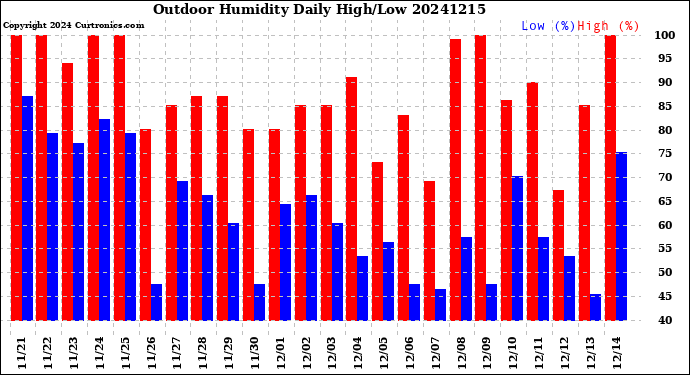 Milwaukee Weather Outdoor Humidity<br>Daily High/Low