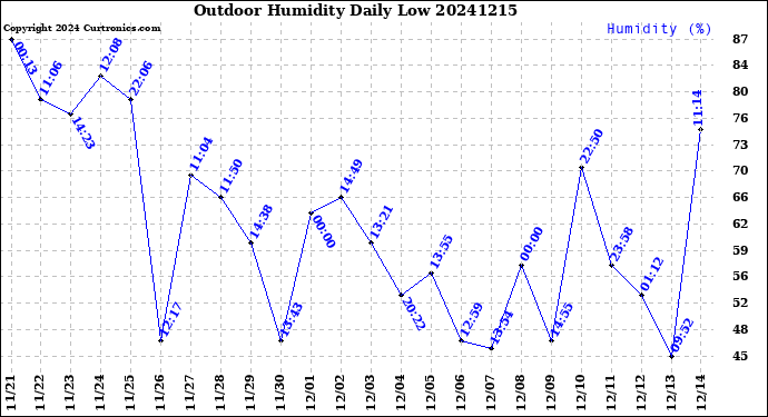 Milwaukee Weather Outdoor Humidity<br>Daily Low