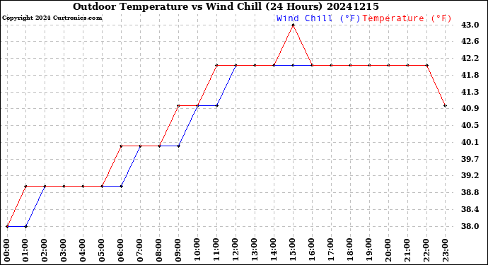 Milwaukee Weather Outdoor Temperature<br>vs Wind Chill<br>(24 Hours)