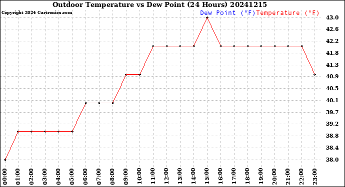 Milwaukee Weather Outdoor Temperature<br>vs Dew Point<br>(24 Hours)