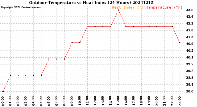 Milwaukee Weather Outdoor Temperature<br>vs Heat Index<br>(24 Hours)