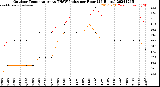 Milwaukee Weather Outdoor Temperature<br>vs THSW Index<br>per Hour<br>(24 Hours)