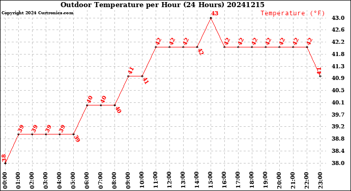 Milwaukee Weather Outdoor Temperature<br>per Hour<br>(24 Hours)