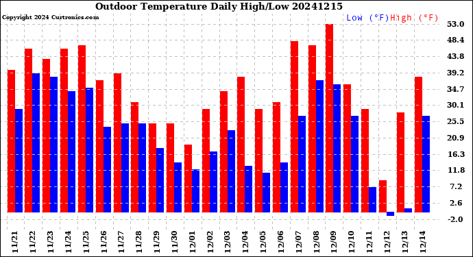 Milwaukee Weather Outdoor Temperature<br>Daily High/Low