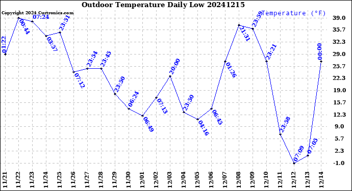 Milwaukee Weather Outdoor Temperature<br>Daily Low