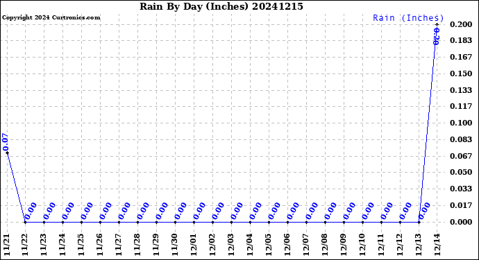 Milwaukee Weather Rain<br>By Day<br>(Inches)