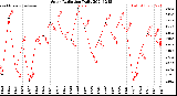 Milwaukee Weather Solar Radiation<br>Daily