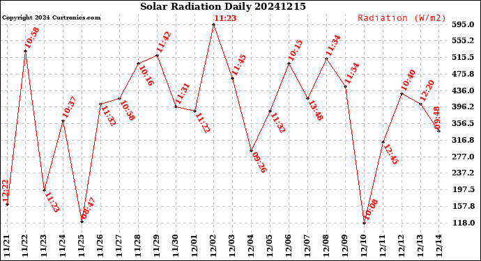Milwaukee Weather Solar Radiation<br>Daily