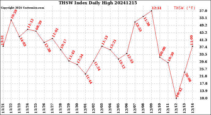 Milwaukee Weather THSW Index<br>Daily High
