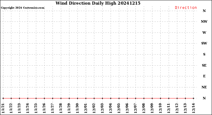 Milwaukee Weather Wind Direction<br>Daily High