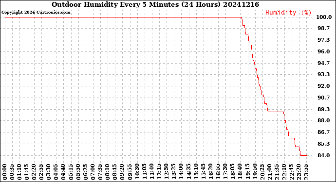 Milwaukee Weather Outdoor Humidity<br>Every 5 Minutes<br>(24 Hours)