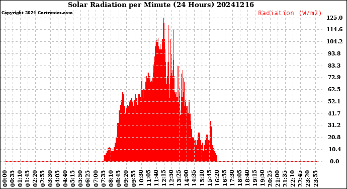 Milwaukee Weather Solar Radiation<br>per Minute<br>(24 Hours)