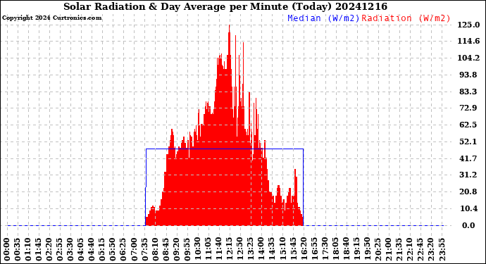 Milwaukee Weather Solar Radiation<br>& Day Average<br>per Minute<br>(Today)