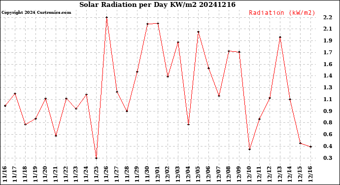 Milwaukee Weather Solar Radiation<br>per Day KW/m2