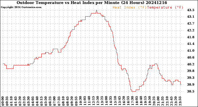 Milwaukee Weather Outdoor Temperature<br>vs Heat Index<br>per Minute<br>(24 Hours)