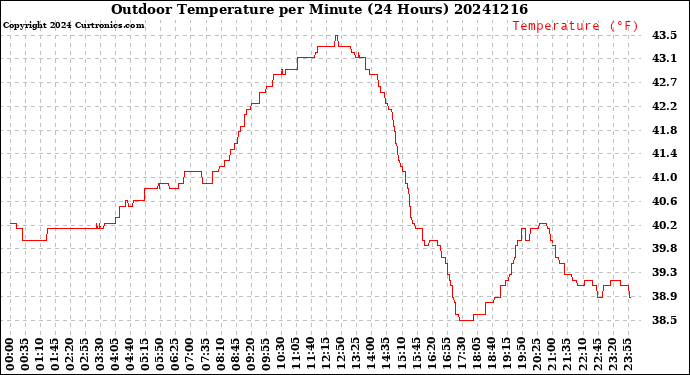 Milwaukee Weather Outdoor Temperature<br>per Minute<br>(24 Hours)