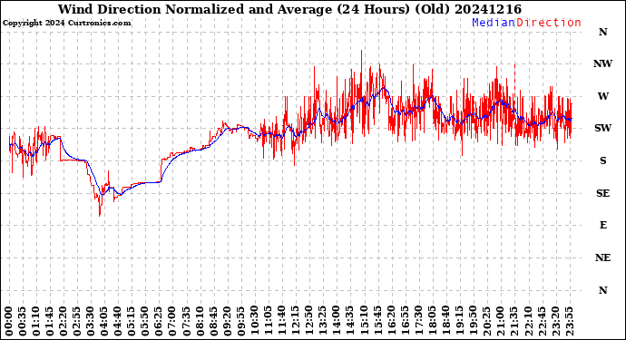 Milwaukee Weather Wind Direction<br>Normalized and Average<br>(24 Hours) (Old)