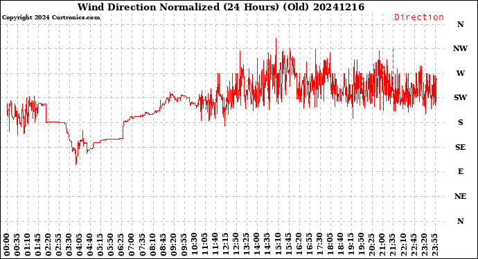 Milwaukee Weather Wind Direction<br>Normalized<br>(24 Hours) (Old)