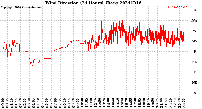 Milwaukee Weather Wind Direction<br>(24 Hours) (Raw)