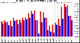 Milwaukee Weather Barometric Pressure<br>Daily High/Low