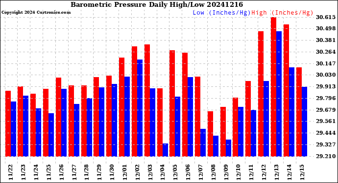 Milwaukee Weather Barometric Pressure<br>Daily High/Low
