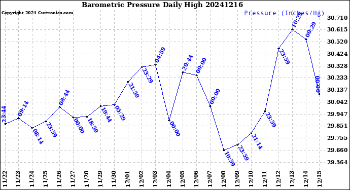 Milwaukee Weather Barometric Pressure<br>Daily High